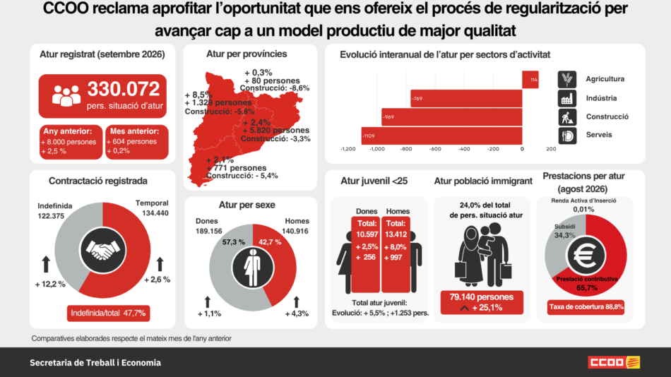 CCOO reclama aprofitar l’oportunitat que ens ofereix el procés de regularització per avançar cap a un model productiu de major qualitat